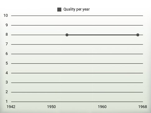 Quality per year