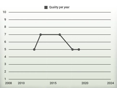 Quality per year