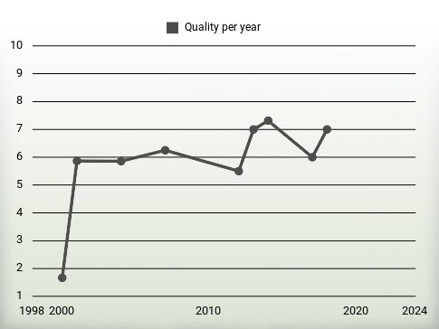 Quality per year