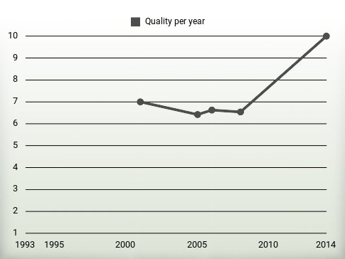 Quality per year