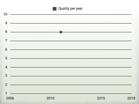 Quality per year