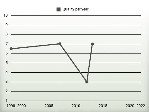 Quality per year