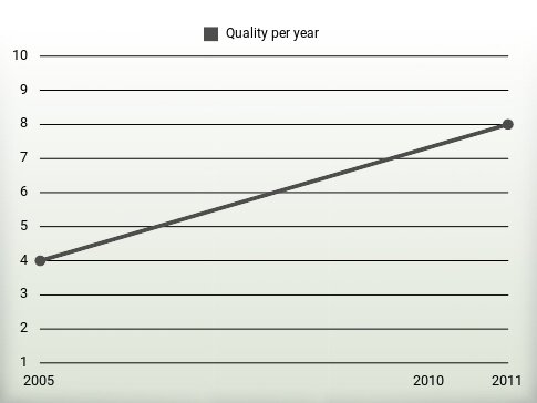 Quality per year