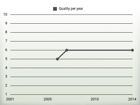 Quality per year