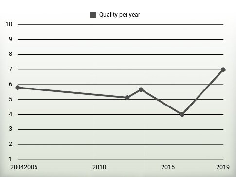 Quality per year