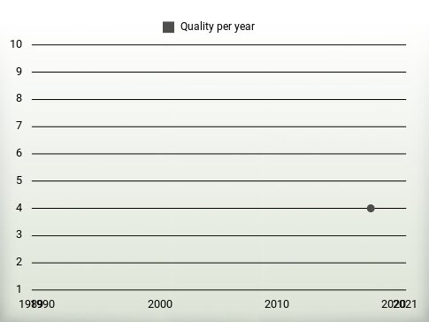 Quality per year