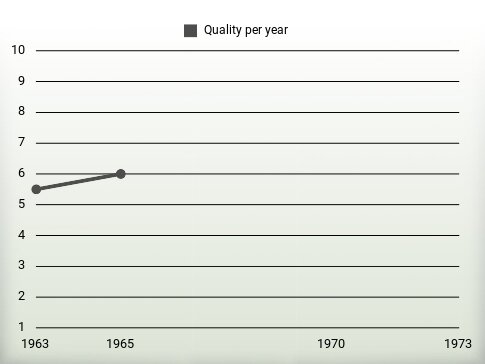 Quality per year