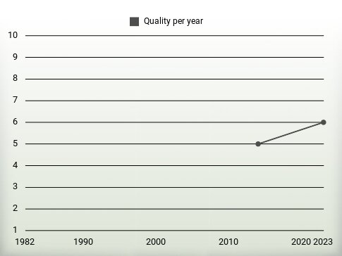 Quality per year