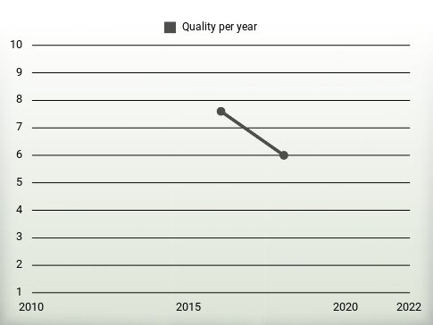 Quality per year