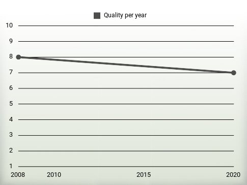 Quality per year