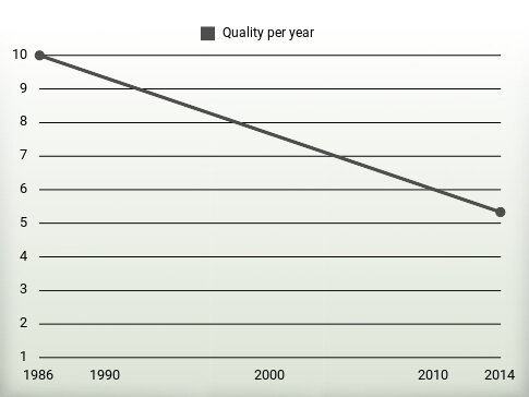 Quality per year