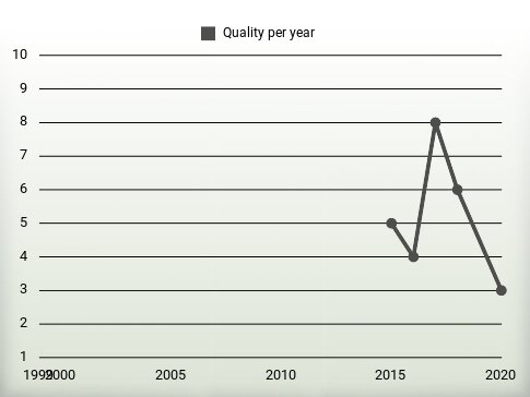 Quality per year