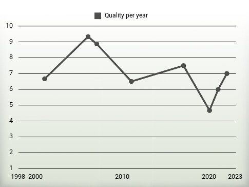 Quality per year