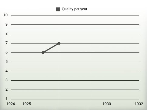 Quality per year