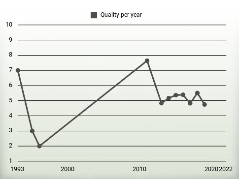 Quality per year