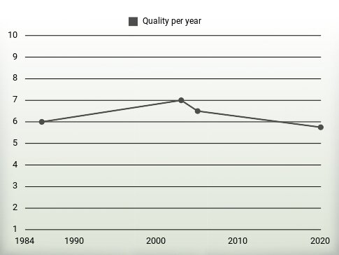 Quality per year