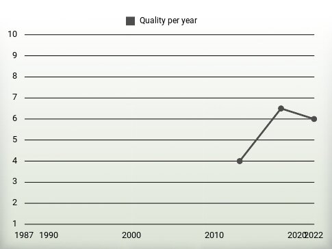 Quality per year