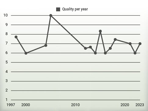 Quality per year