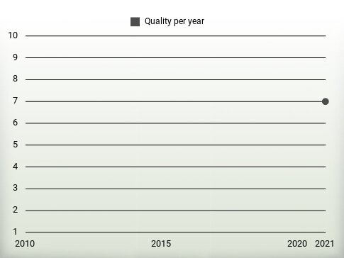 Quality per year