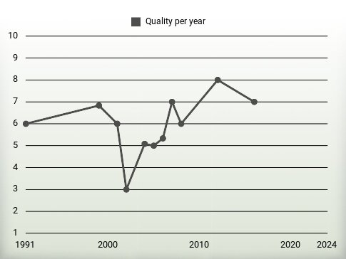 Quality per year