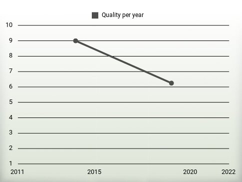 Quality per year