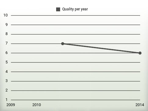 Quality per year