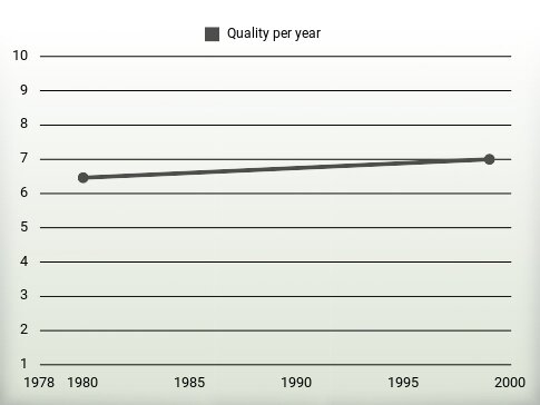 Quality per year