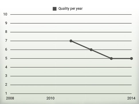 Quality per year