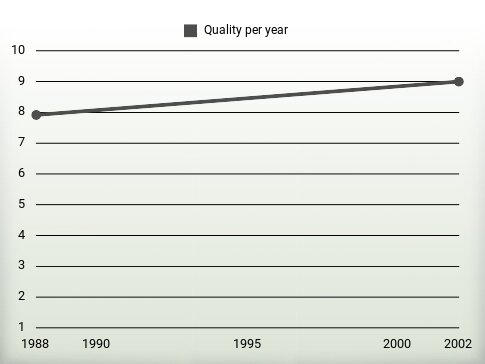 Quality per year