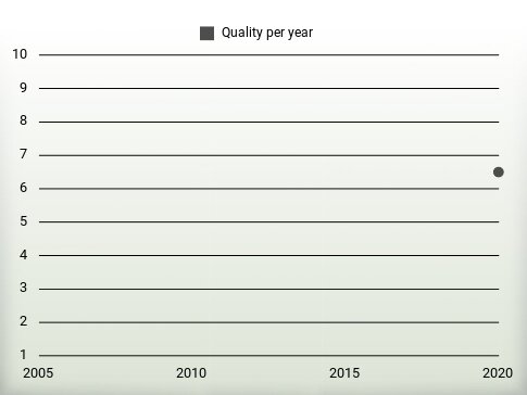 Quality per year