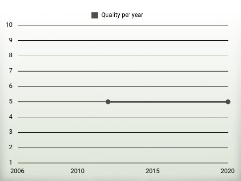 Quality per year