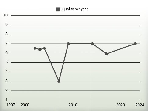 Quality per year