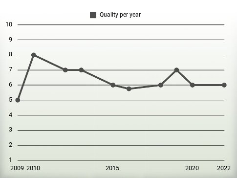 Quality per year