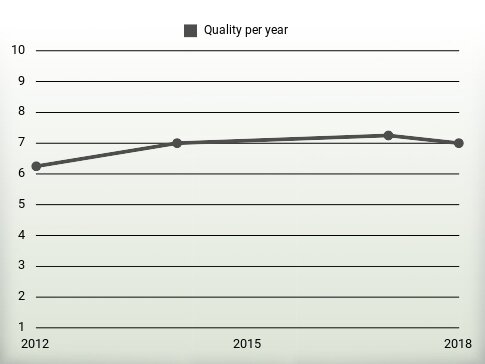 Quality per year