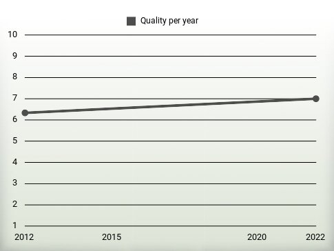 Quality per year