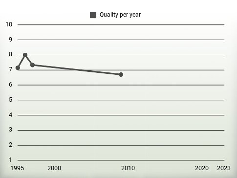 Quality per year