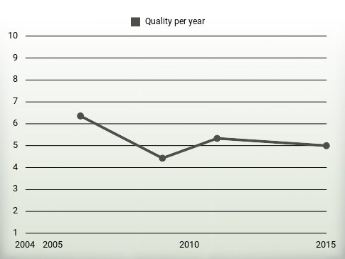 Quality per year