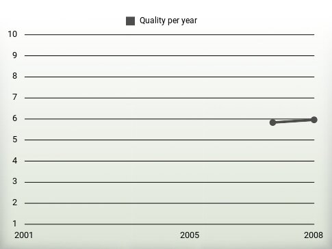 Quality per year