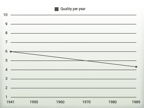 Quality per year