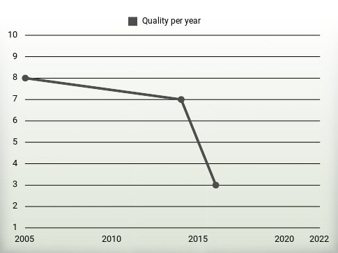 Quality per year