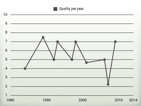 Quality per year