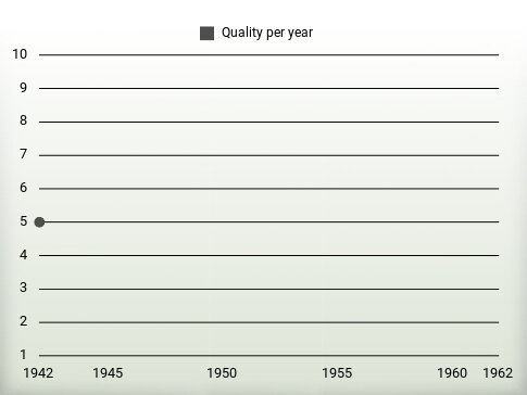 Quality per year