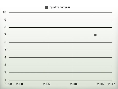 Quality per year