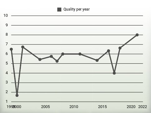 Quality per year