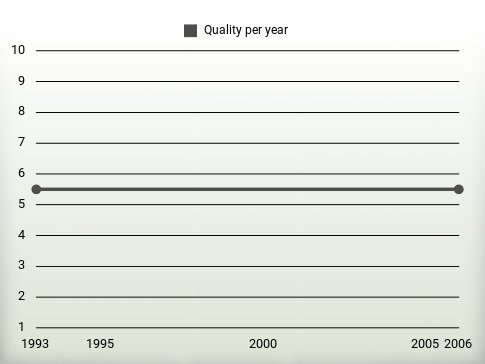 Quality per year