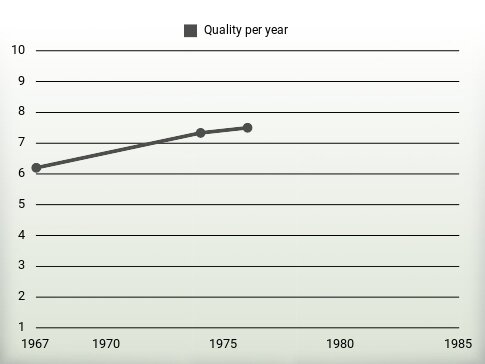 Quality per year