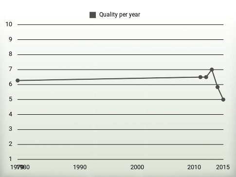 Quality per year