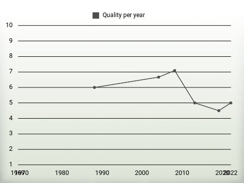 Quality per year