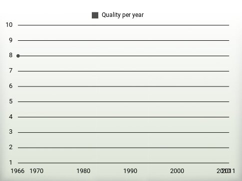 Quality per year