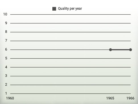 Quality per year